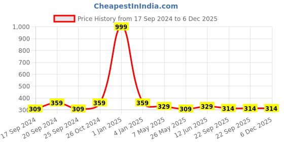 myntra.com TIED RIBBONS Grey & White Printed Inspirational Quotes Framed Wall Art tied ribbons Price History Graph from 17 Sep 2024 to 5 Dec 2025