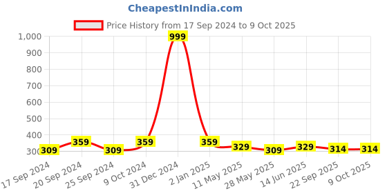 myntra.com TIED RIBBONS Grey & White Printed Synthetic Fibre Framed Wall Art tied ribbons Price History Graph from 17 Sep 2024 to 9 Oct 2025