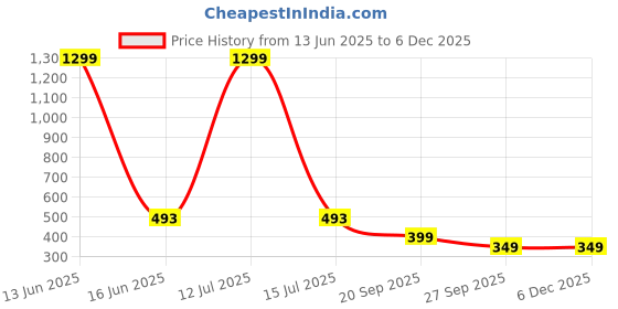 myntra.com TIED RIBBONS Grey & Yellow 6 Pieces Miniature Penguin Figurine Showpiece tied ribbons Price History Graph from 13 Jun 2025 to 5 Dec 2025