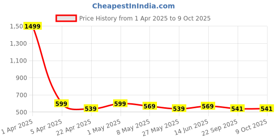 myntra.com TIED RIBBONS Grey Freesia Scented 8-10 Hour Burn Time Jar Candle tied ribbons Price History Graph from 1 Apr 2025 to 8 Oct 2025