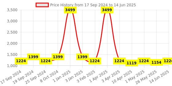 myntra.com TIED RIBBONS Grey Printed Woody Pattern Bedside Lamp tied ribbons Price History Graph from 17 Sep 2024 to 14 Jun 2025