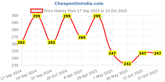 myntra.com TIED RIBBONS Grey Reusable Anti Skid Drawer Shelf Liner tied ribbons Price History Graph from 17 Sep 2024 to 15 Oct 2025