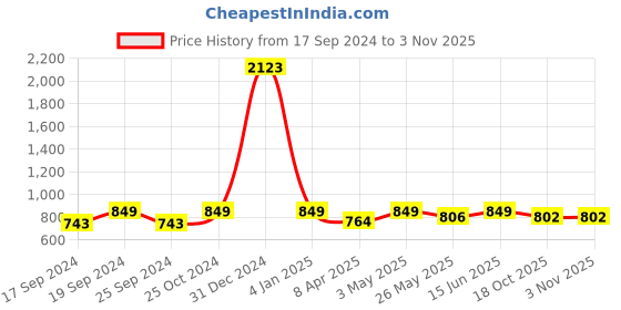 myntra.com TIED RIBBONS Grey Solid Stainless Steel Matte Mug tied ribbons Price History Graph from 17 Sep 2024 to 3 Nov 2025