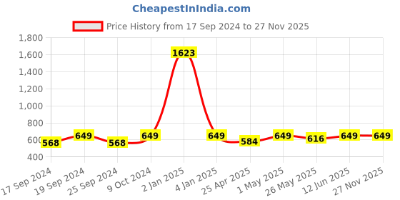 myntra.com TIED RIBBONS Grey Textured Skid Resistant Shelf Liner tied ribbons Price History Graph from 17 Sep 2024 to 26 Nov 2025