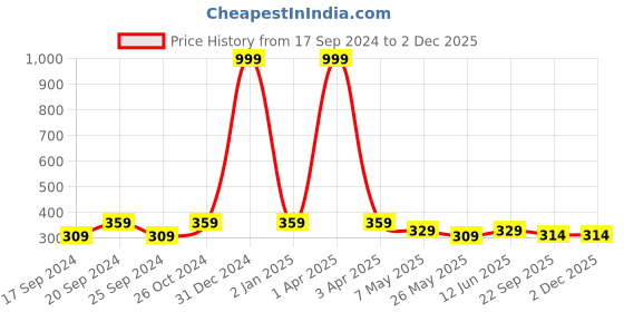 myntra.com TIED RIBBONS Inspirational Framed Poster With Black Frame tied ribbons Price History Graph from 17 Sep 2024 to 2 Dec 2025
