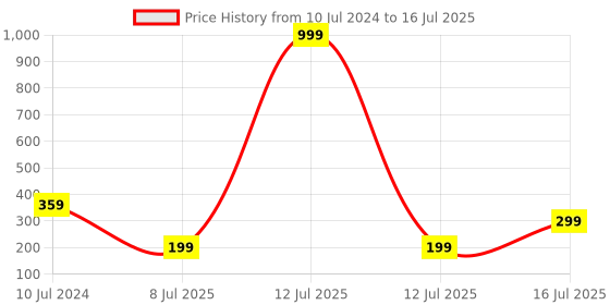 myntra.com TIED RIBBONS Kids Multicoloured Set of 2 Rakhi Spiderman & Captain America Combo Pack tied ribbons Price History Graph from 10 Jul 2024 to 12 Jul 2025