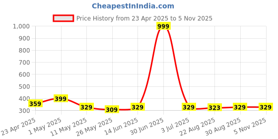 myntra.com TIED RIBBONS Maroon Quirky Printed Satin Square Cushion Cover With Filler Combo tied ribbons Price History Graph from 23 Apr 2025 to 4 Nov 2025