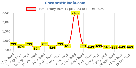 myntra.com TIED RIBBONS Metallic-Toned Owl On Tree Showpiece tied ribbons Price History Graph from 17 Jul 2024 to 18 Oct 2025