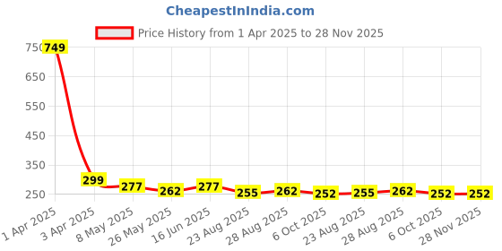 myntra.com TIED RIBBONS Mother's Day Gift Set tied ribbons Price History Graph from 1 Apr 2025 to 28 Nov 2025