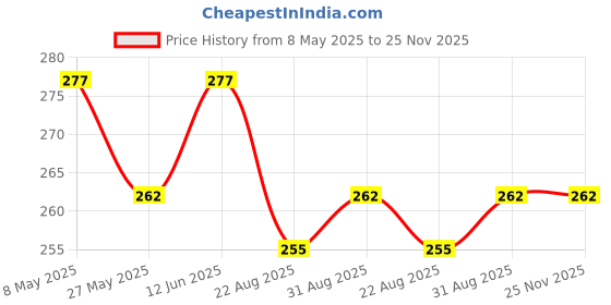 myntra.com TIED RIBBONS Mothers Day Gift Set Green Printed Coffee Mug tied ribbons Price History Graph from 8 May 2025 to 25 Nov 2025