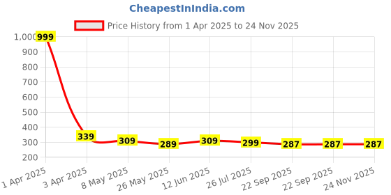 myntra.com TIED RIBBONS Mothers Day Greeting Card with Red Rose Flower Gift Set tied ribbons Price History Graph from 1 Apr 2025 to 23 Nov 2025