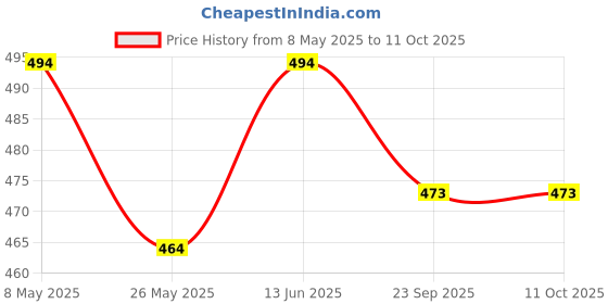 myntra.com TIED RIBBONS Mothers Day Pink Black Printed Cushion with Mug & Card Hamper tied ribbons Price History Graph from 8 May 2025 to 10 Oct 2025