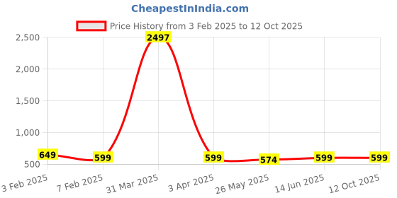myntra.com TIED RIBBONS Multi Coloured Couple Showpiece tied ribbons Price History Graph from 3 Feb 2025 to 12 Oct 2025