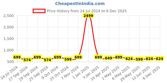 myntra.com TIED RIBBONS Multi Coloured Human Face Statue Figurine Showpiece tied ribbons Price History Graph from 24 Jul 2024 to 5 Dec 2025