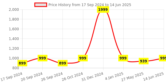 myntra.com TIED RIBBONS Multi-Coloured Set Of 3 Printed Framed Wall Art tied ribbons Price History Graph from 17 Sep 2024 to 14 Jun 2025