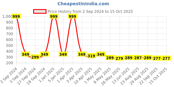 myntra.com TIED RIBBONS Multi-Coloured Women's Day Printed Coffee Mug & Card tied ribbons Price History Graph from 2 Sep 2024 to 14 Oct 2025