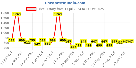 myntra.com TIED RIBBONS Multi Decorative Buddha Head with Tray, Candle Holder & Potpourri Flowers tied ribbons Price History Graph from 17 Jul 2024 to 13 Oct 2025