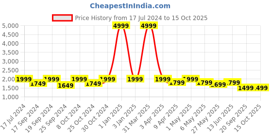 myntra.com TIED RIBBONS Multi Decorative Buddha LED Light Statue Water Fountain tied ribbons Price History Graph from 17 Jul 2024 to 13 Oct 2025