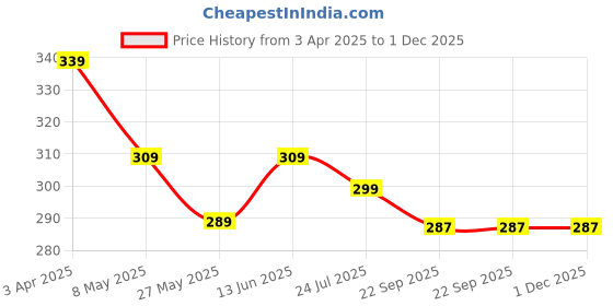 myntra.com TIED RIBBONS Multi Mother's Day Greeting Card with Rose Flower tied ribbons Price History Graph from 3 Apr 2025 to 30 Nov 2025