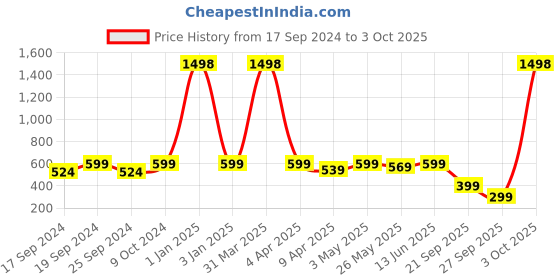myntra.com TIED RIBBONS Multi Set of 6 Diwali Decoartion Flower Tealight Candle Holder tied ribbons Price History Graph from 17 Sep 2024 to 3 Oct 2025