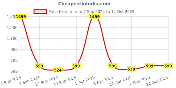 myntra.com TIED RIBBONS Multicolor 12 Artificial Red Rose Valentine Day Combo Gift tied ribbons Price History Graph from 2 Sep 2024 to 14 Oct 2025