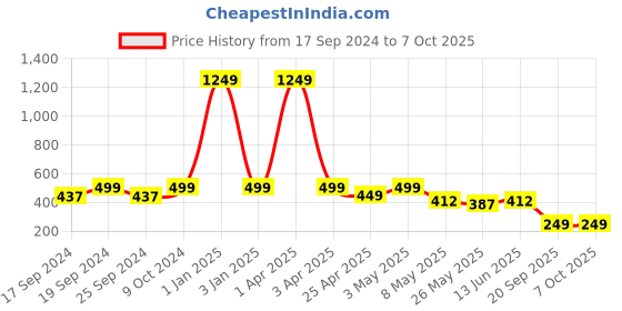 myntra.com TIED RIBBONS Multicolored Pack of 4 Terracotta Diyas tied ribbons Price History Graph from 17 Sep 2024 to 7 Oct 2025