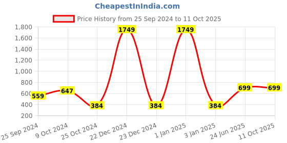 myntra.com TIED RIBBONS Multicolored Set of 12 Decorative Wax Filled Diya tied ribbons Price History Graph from 25 Sep 2024 to 11 Oct 2025