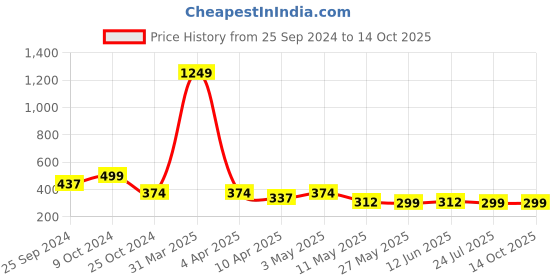 myntra.com TIED RIBBONS Multicolored Set of 12 Handcrafted Oil Diya tied ribbons Price History Graph from 25 Sep 2024 to 13 Oct 2025