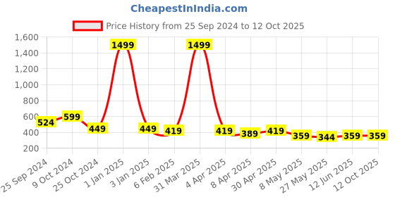 myntra.com TIED RIBBONS Multicolored Set of 12 Handcrafted Oil Diya tied ribbons Price History Graph from 25 Sep 2024 to 12 Oct 2025