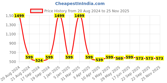 myntra.com TIED RIBBONS Multicolour Home Gift Set tied ribbons Price History Graph from 20 Aug 2024 to 24 Nov 2025