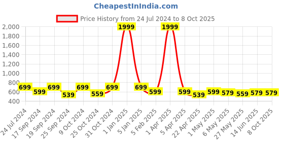 myntra.com TIED RIBBONS Multicoloured Artificial Flowers With Planter tied ribbons Price History Graph from 24 Jul 2024 to 7 Oct 2025