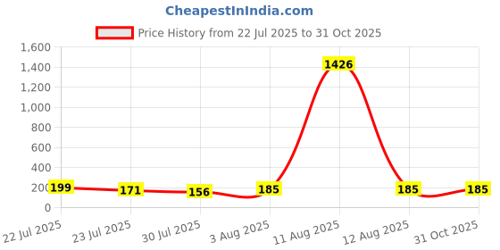 myntra.com TIED RIBBONS Multicoloured Bhaiya Bhabi Lumba Rakhis with Roli Chawal Gift Pack tied ribbons Price History Graph from 22 Jul 2025 to 31 Oct 2025