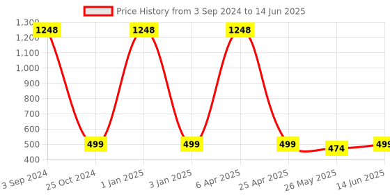 myntra.com TIED RIBBONS Multicoloured Cute Dog Pen Stand Desk Organizer tied ribbons Price History Graph from 3 Sep 2024 to 14 Jun 2025