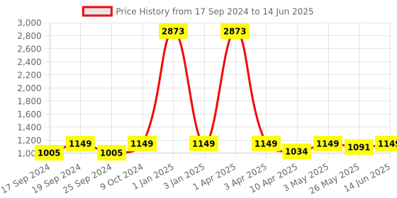 myntra.com TIED RIBBONS Multicoloured Decorative Bedside Table Lamp with Shade tied ribbons Price History Graph from 17 Sep 2024 to 14 Jun 2025