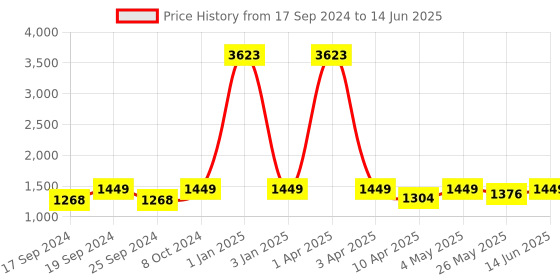 myntra.com TIED RIBBONS Multicoloured Decorative Bedside Table Lamp with Shade tied ribbons Price History Graph from 17 Sep 2024 to 14 Jun 2025