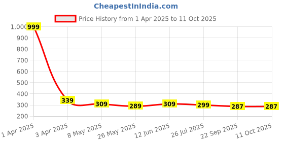 myntra.com TIED RIBBONS Multicoloured Mothers Day Printed Greeting Card With Golden Rose Flower tied ribbons Price History Graph from 1 Apr 2025 to 10 Oct 2025