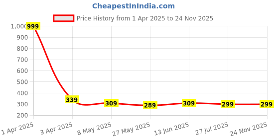 myntra.com TIED RIBBONS Multicoloured Printed Happy First Mothers Day Gift Set tied ribbons Price History Graph from 1 Apr 2025 to 23 Nov 2025