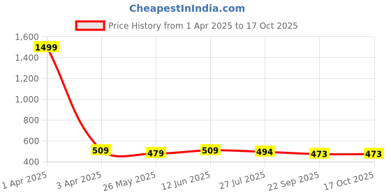 myntra.com TIED RIBBONS Multicoloured Printed Mothers Day Gift Set tied ribbons Price History Graph from 1 Apr 2025 to 15 Oct 2025