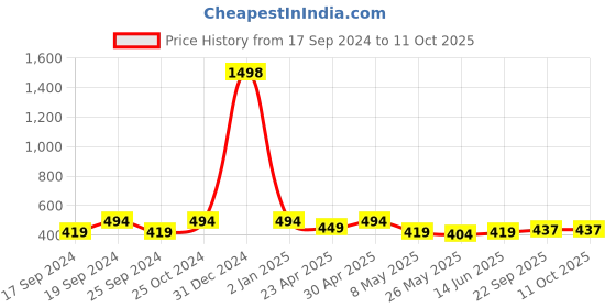 myntra.com TIED RIBBONS Multicoloured Set of 2 Quotes Printed Wall Art tied ribbons Price History Graph from 17 Sep 2024 to 11 Oct 2025