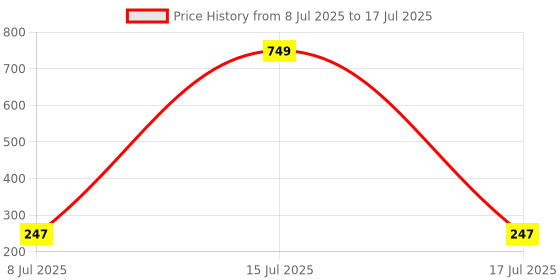 myntra.com TIED RIBBONS Multicoloured Set of 2 Rakhis with Greeting Card & Roli Chawal Combo tied ribbons Price History Graph from 8 Jul 2025 to 15 Jul 2025