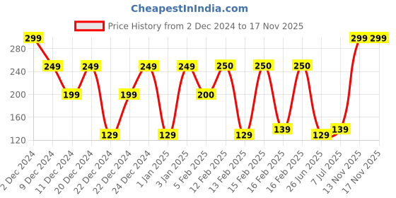 myntra.com TIED RIBBONS Multicoloured Set of 24 Mini Drums Christmas Decoration Hanging Ornaments tied ribbons Price History Graph from 2 Dec 2024 to 17 Nov 2025