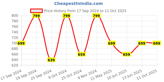 myntra.com TIED RIBBONS Multicoloured Set of 4 Lantern Tealight Candle Holder tied ribbons Price History Graph from 17 Sep 2024 to 10 Oct 2025