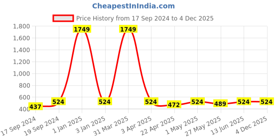 myntra.com TIED RIBBONS Multicoloured Valentine Gift Hamper tied ribbons Price History Graph from 17 Sep 2024 to 3 Dec 2025