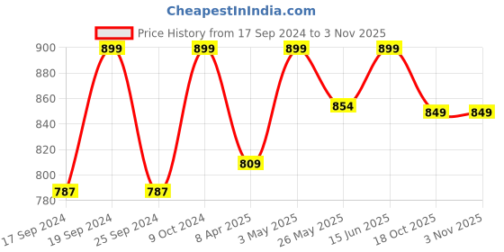 myntra.com TIED RIBBONS Navy Blue & Silver-Toned Handcrafted Textured Stainless Steel Matte Mug tied ribbons Price History Graph from 17 Sep 2024 to 2 Nov 2025