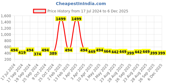 myntra.com TIED RIBBONS Off-White & Brown Polyresin Goddess Lakshmi & Lord Ganesha Showpiece tied ribbons Price History Graph from 17 Jul 2024 to 6 Dec 2025