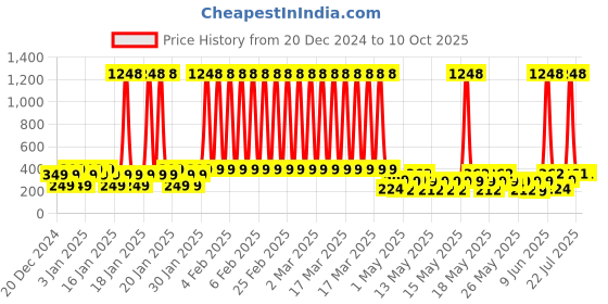 myntra.com TIED RIBBONS Off White & Green Set Of 5 Artificial Tulip Flowers Sticks tied ribbons Price History Graph from 20 Dec 2024 to 10 Oct 2025