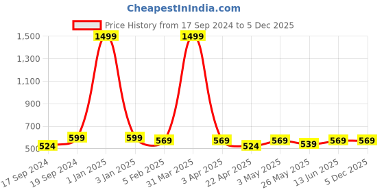 myntra.com TIED RIBBONS Off White and Pink Set of 3 Valentine's Day Special Gift Sets tied ribbons Price History Graph from 17 Sep 2024 to 5 Dec 2025