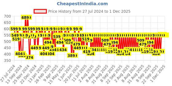 myntra.com TIED RIBBONS Off-White & Yellow Lord Krishna Makhan Chor Idol Statue Showpiece tied ribbons Price History Graph from 27 Jul 2024 to 30 Nov 2025