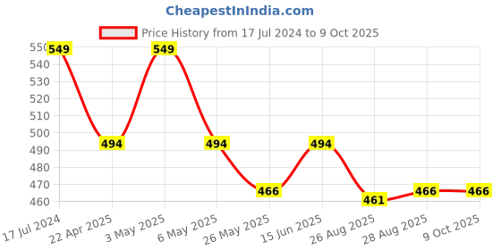 myntra.com TIED RIBBONS Off White Set of 2 Printed Cushion Cover tied ribbons Price History Graph from 17 Jul 2024 to 8 Oct 2025