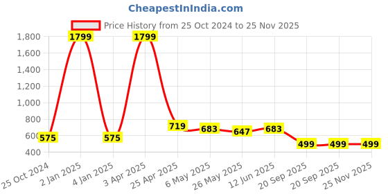 myntra.com TIED RIBBONS Orange 1 Pieces Maple Artificial Plant With Pot tied ribbons Price History Graph from 25 Oct 2024 to 24 Nov 2025